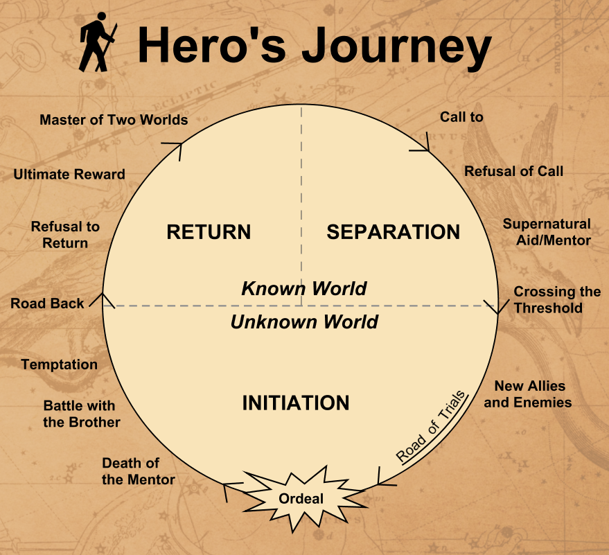 Hero s Journey Narrative Essay At Paula Solomon Blog