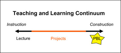 Illustration of teaching and learning continuum