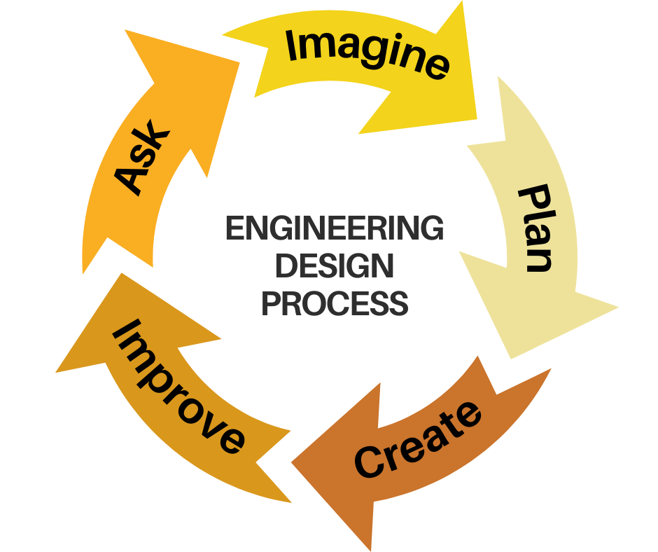 image of the five steps of the engineering design process